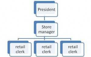 Example of an org chart
